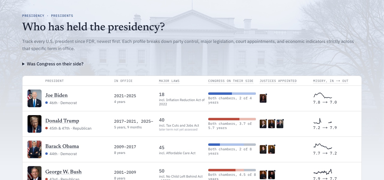 InsideGov presidents page in light mode with a faded White House backdrop and party-colored bars